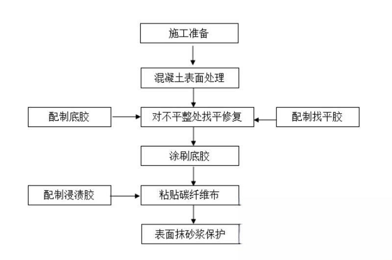 德安碳纤维加固的优势以及使用方法